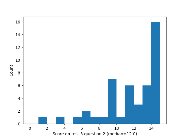 question 2 histogram