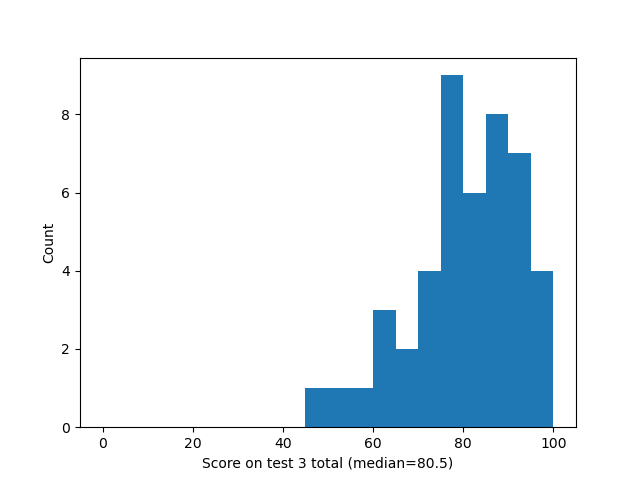 total histogram