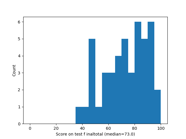 total histogram