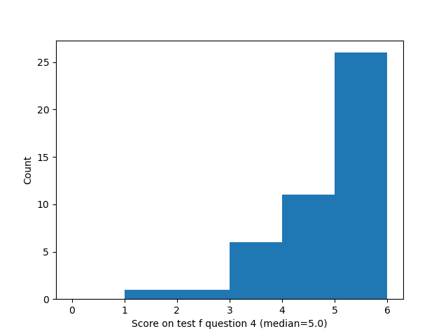 question 4 histogram