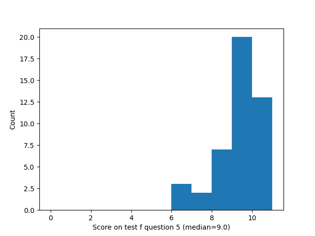 question 5 histogram