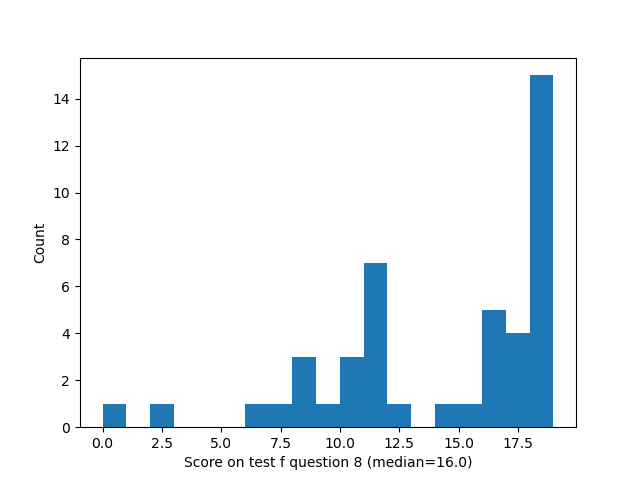 question 8 histogram