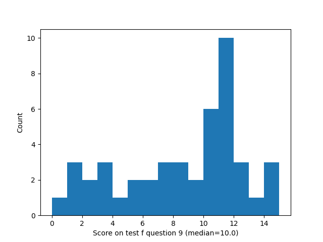 question 9 histogram