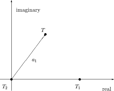 \setlength{\unitlength}{1.7mm}
\begin{picture}(50,40)(-5,-5)
\put(-5,0){\vector(1,0){50}}
\put(0,-5){\vector(0,1){40}}
\put(40,-5){\mbox{real}}
\put(2,30){\mbox{imaginary}}
\put(0,0){\circle*{1}}
\put(30,0){\circle*{1}}
\put(-4,-4){\mbox{$T_2$}}
\put(28,-4){\mbox{$T_1$}}
\put(0,0){\vector(3,4){15}}
\put(9,8){\mbox{$a_1$}}
\put(15,20){\circle*{1}}
\put(13,21){\mbox{$T$}}
\end{picture}