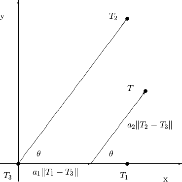 \setlength{\unitlength}{1.7mm}
\begin{picture}(50,50)(-5,-5)
\put(-5,0){\vector(1,0){50}}
\put(0,-5){\vector(0,1){50}}
\put(40,-5){\mbox{x}}
\put(-5,40){\mbox{y}}
\put(0,0){\circle*{1}}
\put(30,0){\circle*{1}}
\put(30,40){\circle*{1}}
\put(-4,-4){\mbox{$T_3$}}
\put(28,-4){\mbox{$T_1$}}
\put(25,40){\mbox{$T_2$}}
\put(0,0){\line(3,4){30}}
\put(5,2){\mbox{$\theta$}}
\put(25,2){\mbox{$\theta$}}
\put(0,0){\vector(1,0){20}}
\put(4,-3){\mbox{$a_1\|T_1-T_3\|$}}
\put(20,0){\vector(3,4){15}}
\put(30,10){\mbox{$a_2\|T_2-T_3\|$}}
\put(35,20){\circle*{1}}
\put(30,20){\mbox{$T$}}
\end{picture}